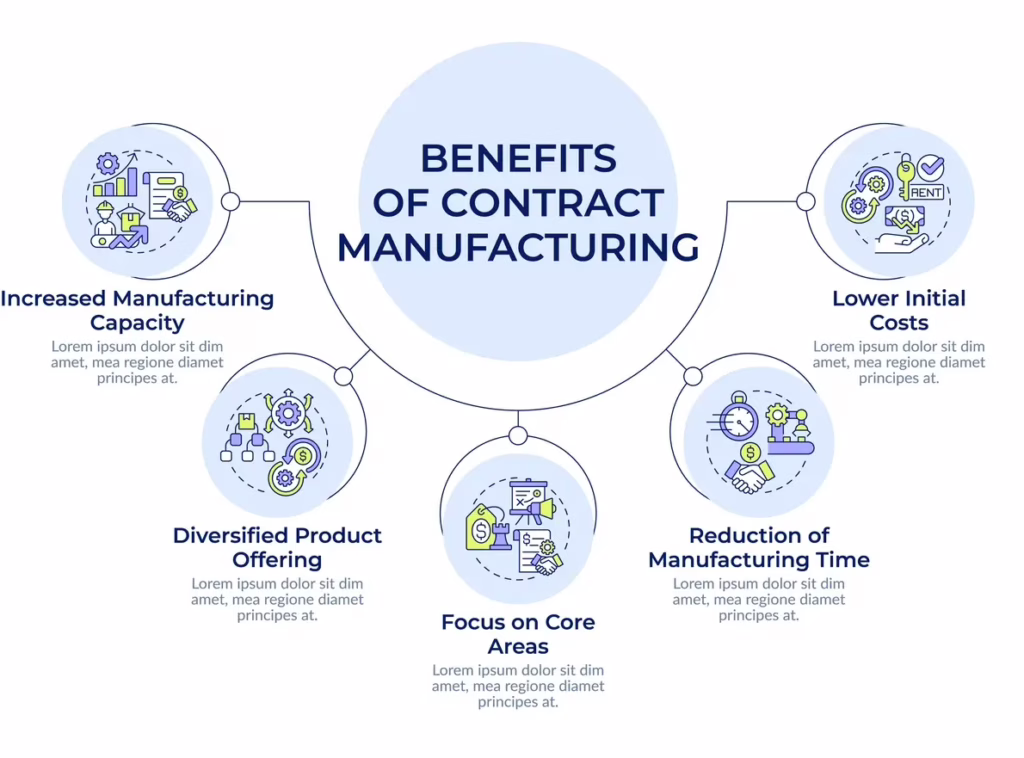 Diagram highlighting benefits of contract manufacturing such as efficiency and cost savings in kitting and production processes.